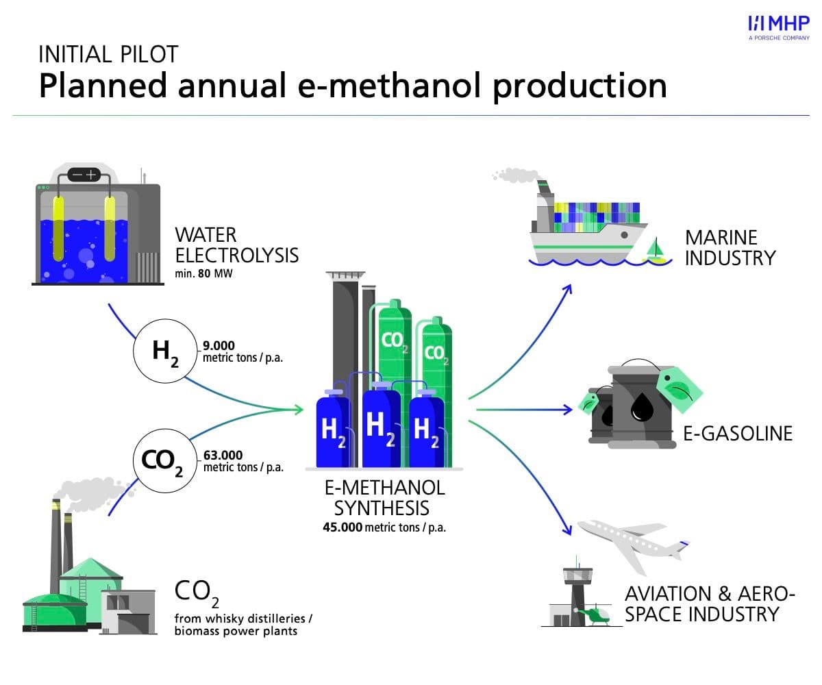 HyLion network: e-methanol for CO2-reduced supply chains