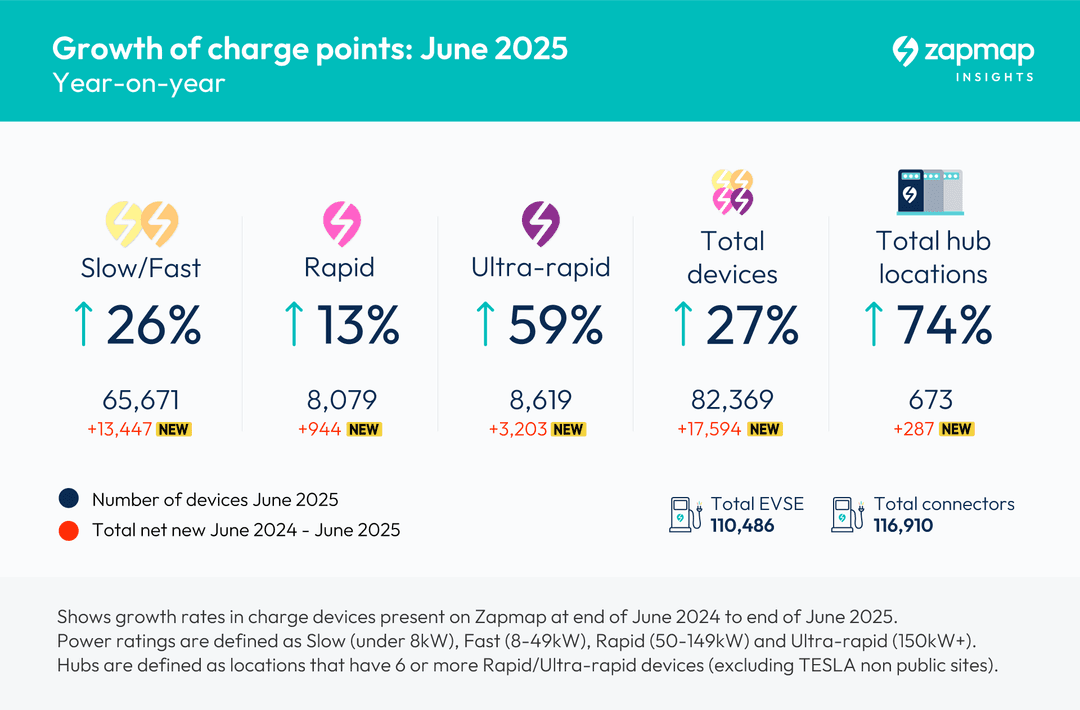 Shows growth rates in charge devices present on Zapmap at end of June 2024 to end of June 2025.