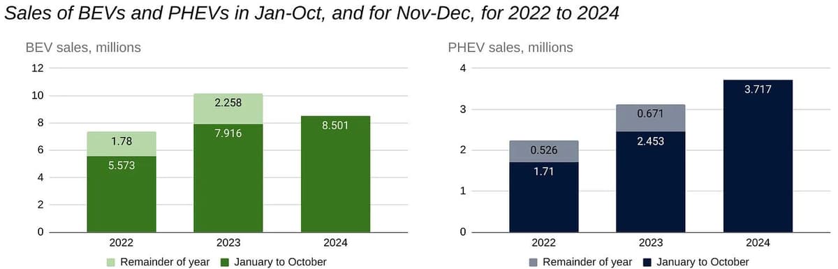 Long term trends show global petrol and diesel vehicle sales down a fifth, whilst EV market up to 17.4%